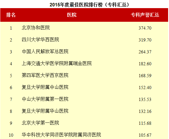 2015年度最佳醫(yī)院排行榜_?？茀R總_澳思泰.png