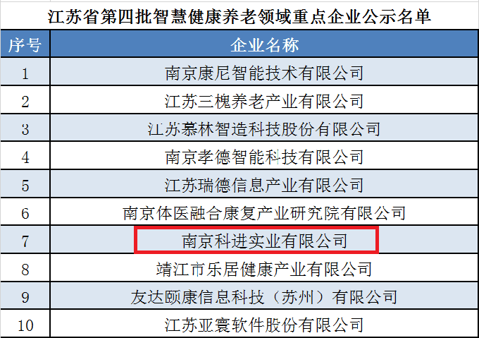 健康養(yǎng)老重點企業(yè)公示名單